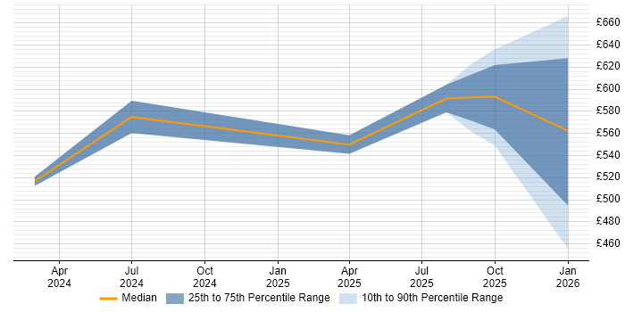 Contractor daily rate distribution trend for jobs with remote/hybrid work options citing LlamaIndex