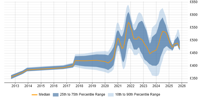 Contractor daily rate distribution trend for jobs with remote/hybrid work options citing Load Testing