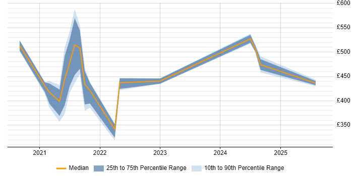 Contractor daily rate distribution trend for jobs with remote work options citing Locust Contractor daily rate distribution trend for jobs with remote work options citing Locust