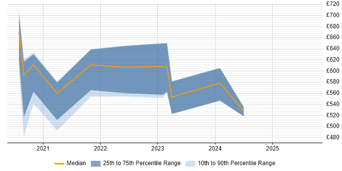 Contractor daily rate distribution trend for jobs with remote work options citing Log Correlation Contractor daily rate distribution trend for jobs with remote work options citing Log Correlation