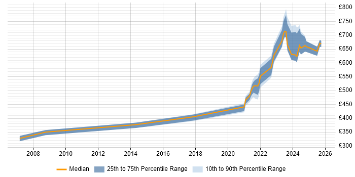 Contractor daily rate distribution trend for jobs with remote/hybrid work options citing Logistic Regression