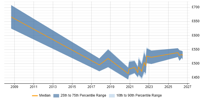 Contractor daily rate distribution trend for remote/hybrid Logistics Business Analyst job vacancies