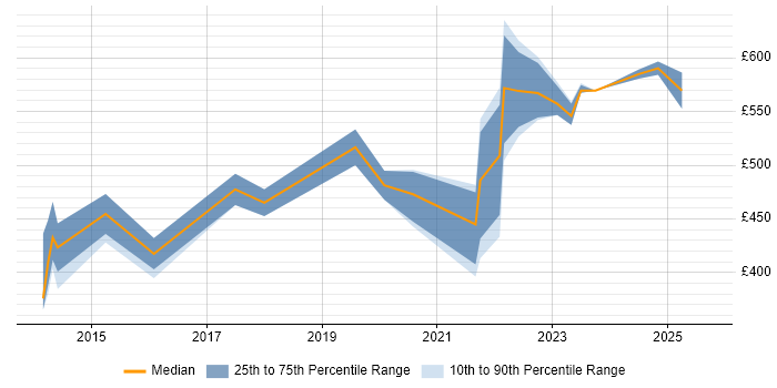 Contractor daily rate distribution trend for remote Logistics Consultant job vacancies