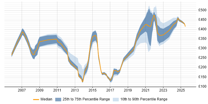 Contractor daily rate distribution trend for jobs with remote/hybrid work options citing Lotus