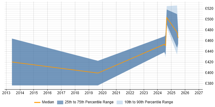 Remote Work Numbers Graph Hybrid/Remote LotusScript Contract Job Trends, Contractor Rates ...