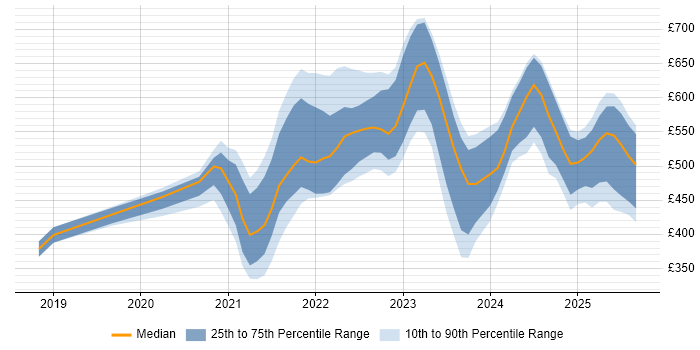 Contractor daily rate distribution trend for jobs with remote work options citing Low-Code Contractor daily rate distribution trend for jobs with remote work options citing Low-Code