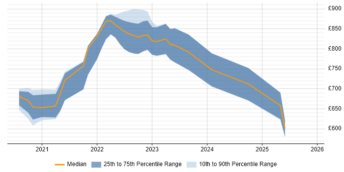 Contractor daily rate distribution trend for remote/hybrid Low Latency Java Developer job vacancies
