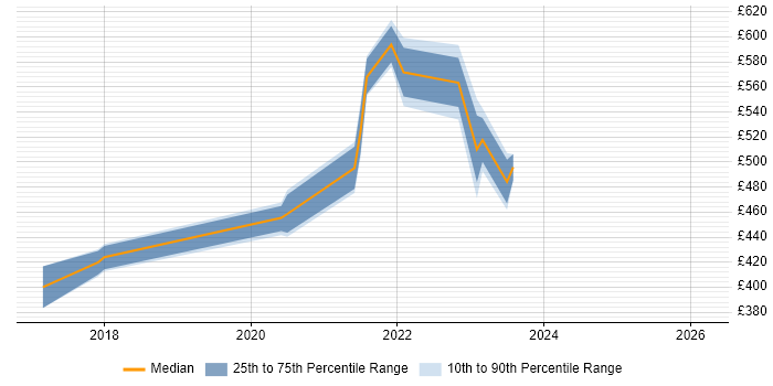 Contractor daily rate distribution trend for jobs with remote/hybrid work options citing Lua