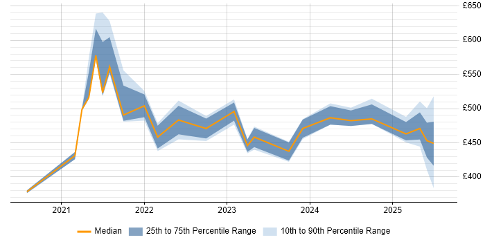 Contractor daily rate distribution trend for jobs with remote work options citing Lucidchart