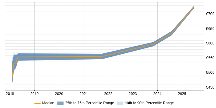 Contractor daily rate distribution trend for jobs with remote work options citing Lustre