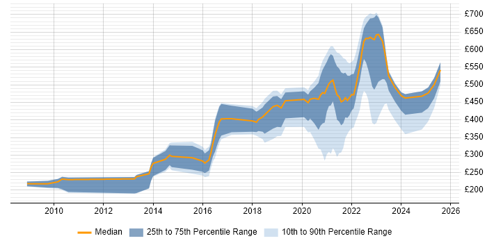 Contractor daily rate distribution trend for jobs with remote work options citing Mac OS X Contractor daily rate distribution trend for jobs with remote work options citing Mac OS X
