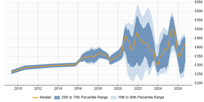 Contractor daily rate distribution trend for jobs with remote/hybrid work options citing macOS