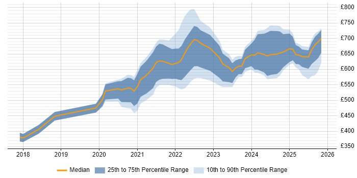 Contractor daily rate distribution trend for remote/hybrid Machine Learning Engineer job vacancies