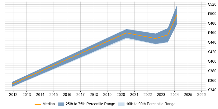 Contractor daily rate distribution trend for jobs with remote/hybrid work options citing Machine to Machine