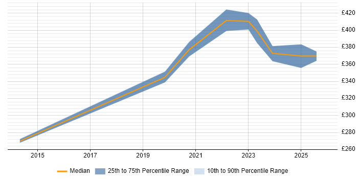 Contractor daily rate distribution trend for jobs with remote/hybrid work options citing MadCap Flare