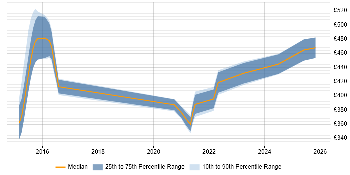 Contractor daily rate distribution trend for remote/hybrid Mainframe Analyst job vacancies