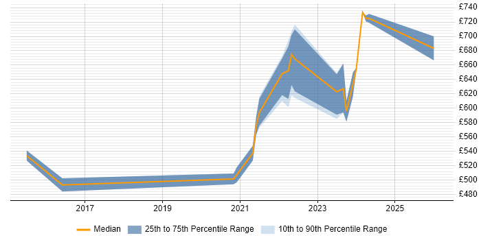Contractor daily rate distribution trend for remote/hybrid Mainframe Architect job vacancies