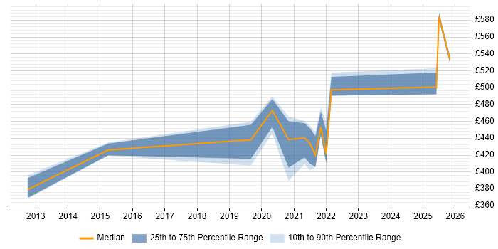Contractor daily rate distribution trend for remote/hybrid Mainframe Programmer job vacancies