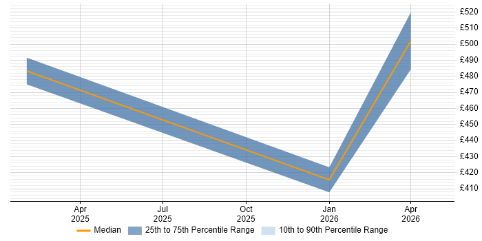 Contractor daily rate distribution trend for remote/hybrid Mainframe Specialist job vacancies
