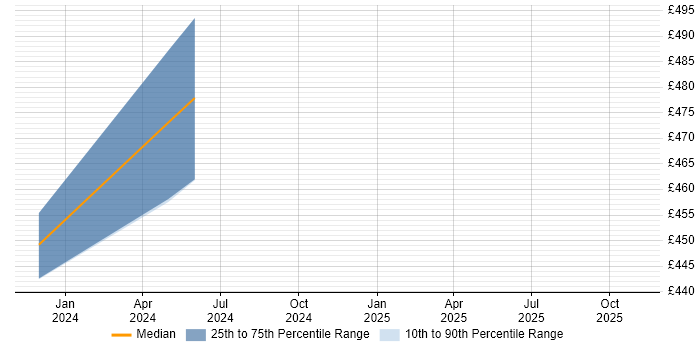 Contractor daily rate distribution trend for remote/hybrid Mainframe Systems Engineer job vacancies