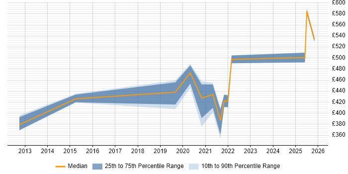 Contractor daily rate distribution trend for remote/hybrid Mainframe Systems Programmer job vacancies