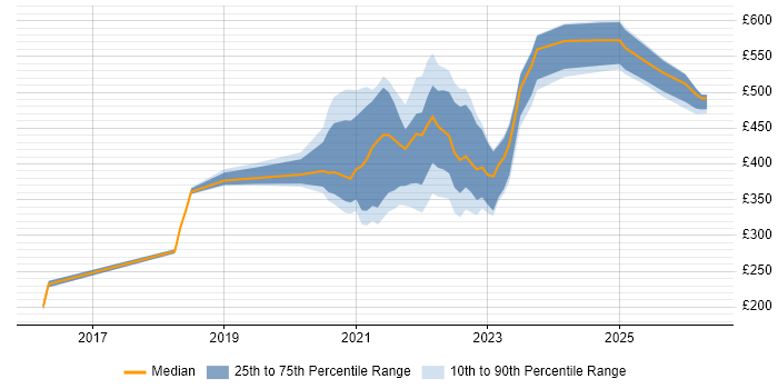 Contractor daily rate distribution trend for jobs with remote/hybrid work options citing Major Incident Management
