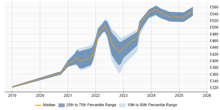 Contractor daily rate distribution trend for remote/hybrid Major Incident Manager job vacancies Contractor daily rate distribution trend for remote/hybrid Major Incident Manager job vacancies