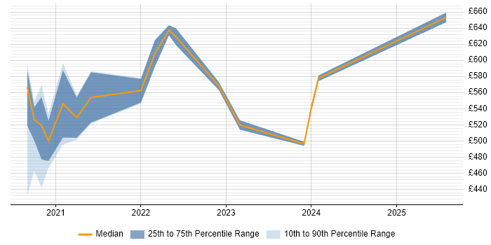 Contractor daily rate distribution trend for jobs with remote work options citing Malware Reverse Engineering