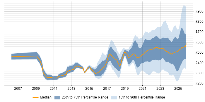 Contractor daily rate distribution trend for jobs with remote/hybrid work options citing Management Information System