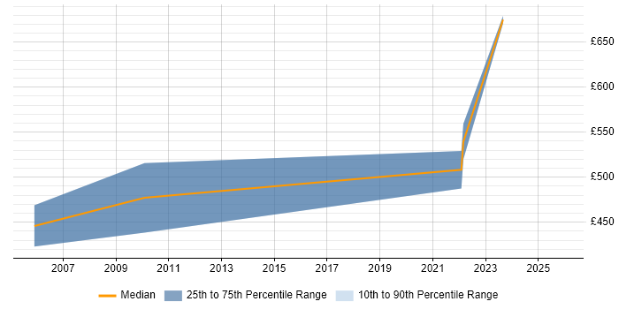 Contractor daily rate distribution trend for remote/hybrid Managing Consultant job vacancies