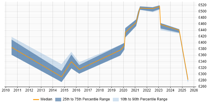 Contractor daily rate distribution trend for jobs with remote work options citing Mandarin Language