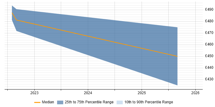 Contractor daily rate distribution trend for jobs with remote/hybrid work options citing Manufacturing Engineering