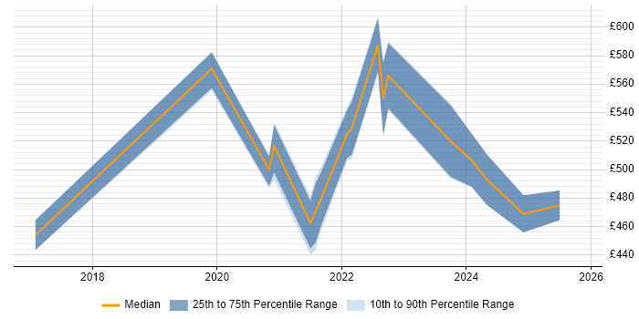 Contractor daily rate distribution trend for jobs with remote/hybrid work options citing Mapbox