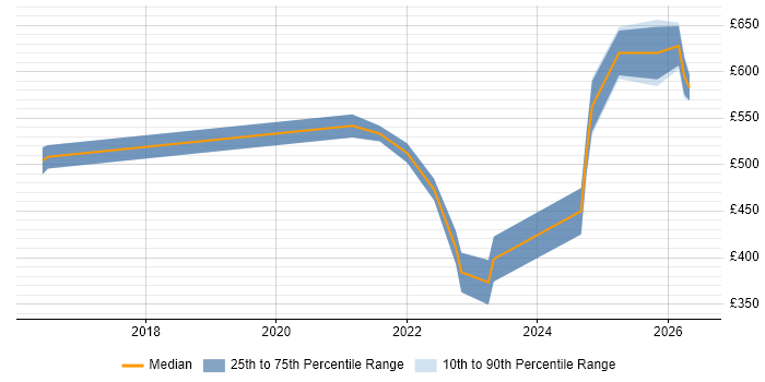 Contractor daily rate distribution trend for jobs with remote/hybrid work options citing MAPM