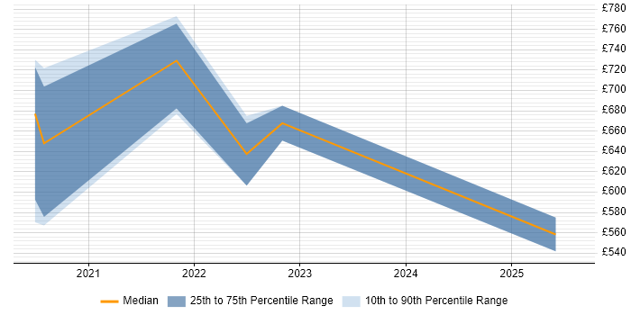 Contractor daily rate distribution trend for remote Market Data Manager job vacancies
