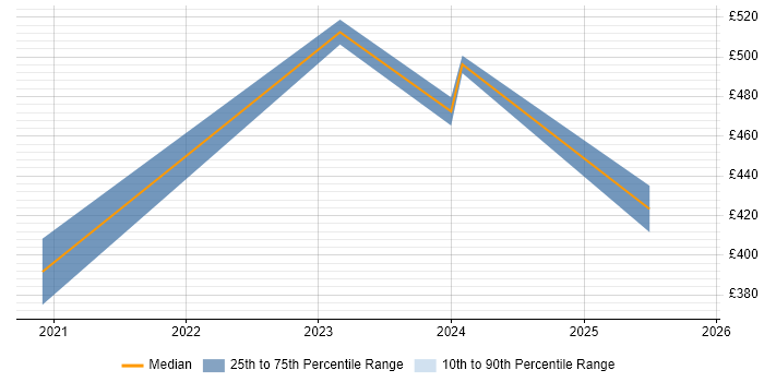 Contractor daily rate distribution trend for jobs with remote/hybrid work options citing Market Segmentation