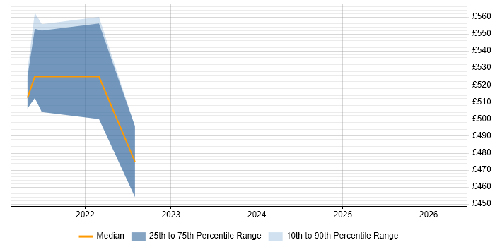 Contractor daily rate distribution trend for jobs with remote/hybrid work options citing Market Surveillance