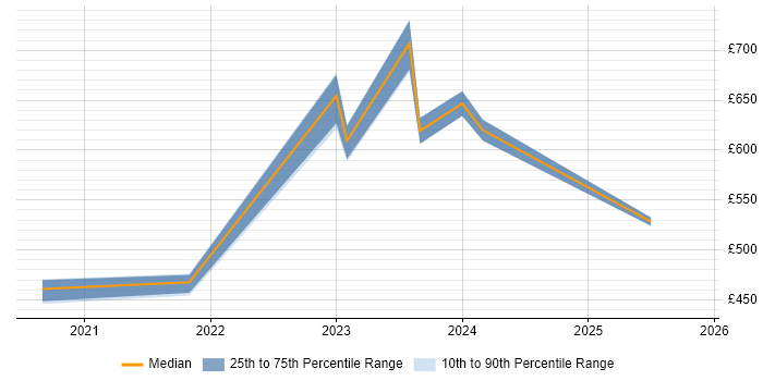 Contractor daily rate distribution trend for jobs with remote/hybrid work options citing MarketAxess
