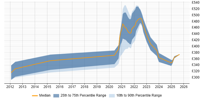 Contractor daily rate distribution trend for jobs with remote/hybrid work options citing Marketing Analytics