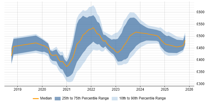 Contractor daily rate distribution trend for jobs with remote/hybrid work options citing Marketing Automation