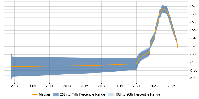 Contractor daily rate distribution trend for remote/hybrid Marketing Business Analyst job vacancies
