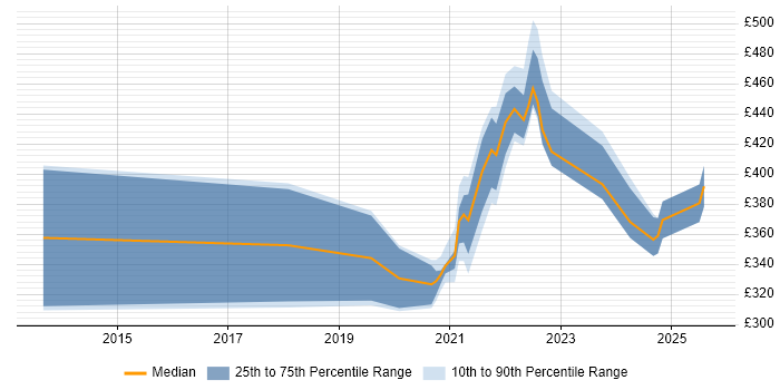 Contractor daily rate distribution trend for remote Marketing Specialist job vacancies