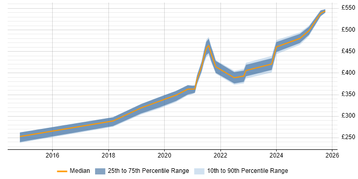 Contractor daily rate distribution trend for jobs with remote/hybrid work options citing Marketo Contractor daily rate distribution trend for jobs with remote/hybrid work options citing Marketo