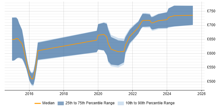 Contractor daily rate distribution trend for jobs with remote/hybrid work options citing Markit EDM