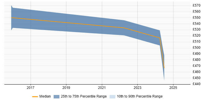 Contractor daily rate distribution trend for jobs with remote work options citing Mashup