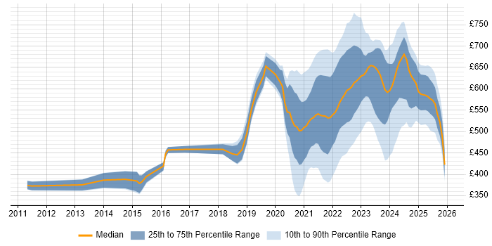 Contractor daily rate distribution trend for jobs with remote/hybrid work options citing Master Data Management