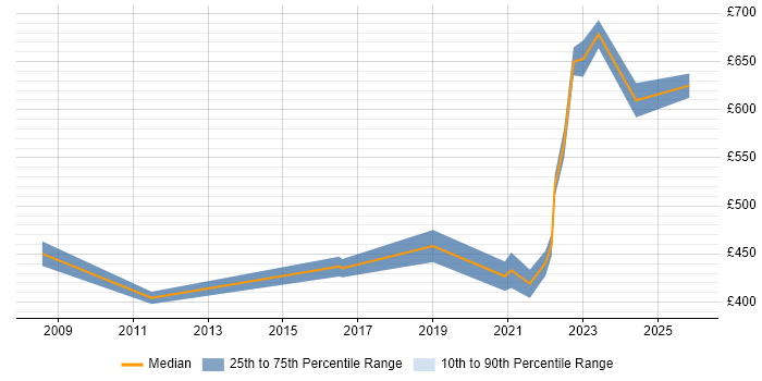 Contractor daily rate distribution trend for remote/hybrid Master Data Manager job vacancies