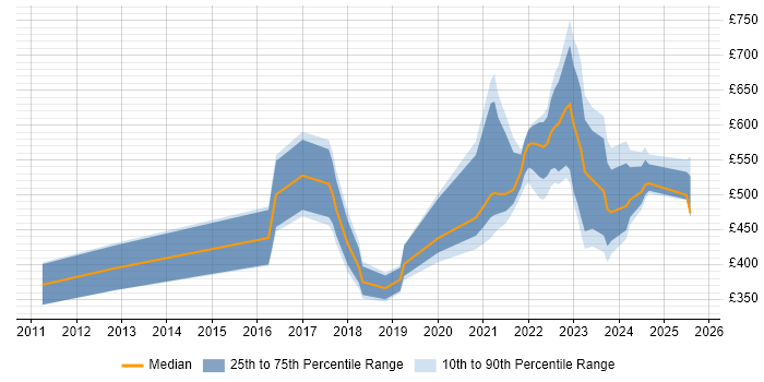 Contractor daily rate distribution trend for jobs with remote work options citing MATLAB Contractor daily rate distribution trend for jobs with remote work options citing MATLAB