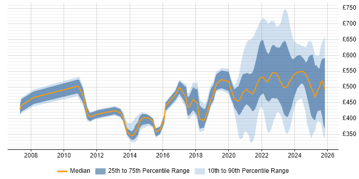 Contractor daily rate distribution trend for jobs with remote/hybrid work options citing Matrix Organization
