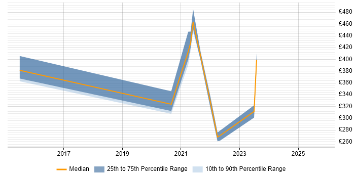 Contractor daily rate distribution trend for jobs with remote/hybrid work options citing Mavenir